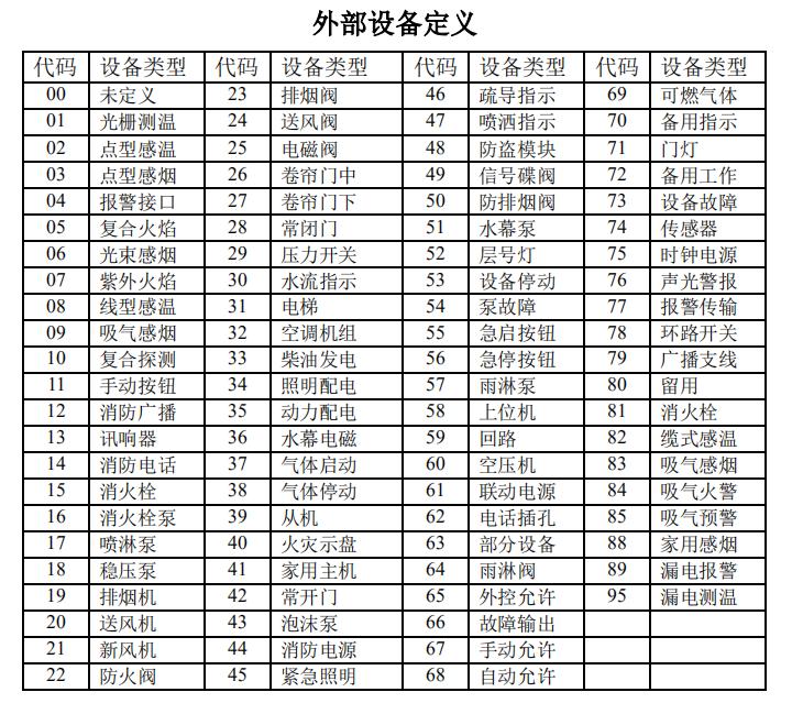 青海青海海湾消防高能主机设备类型代码表