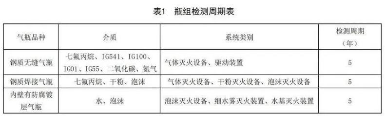 七氟丙烷青海气体灭火钢瓶检测周期